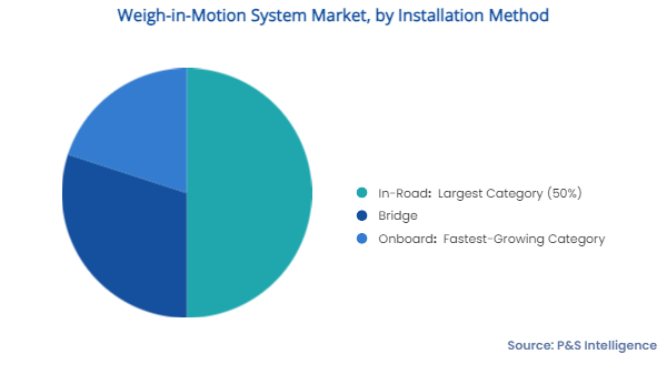 Weigh-in-Motion System Market Segments