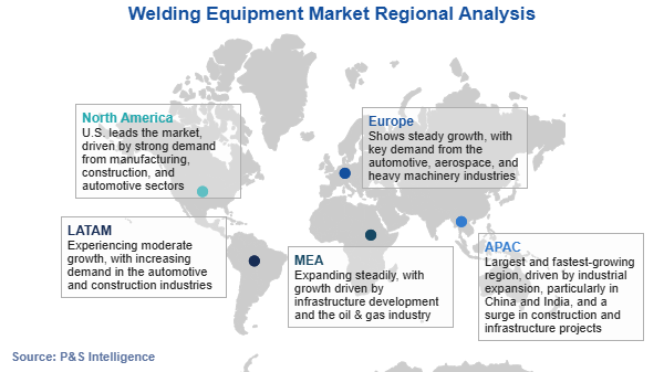 Welding Equipment Market Regional Analysis