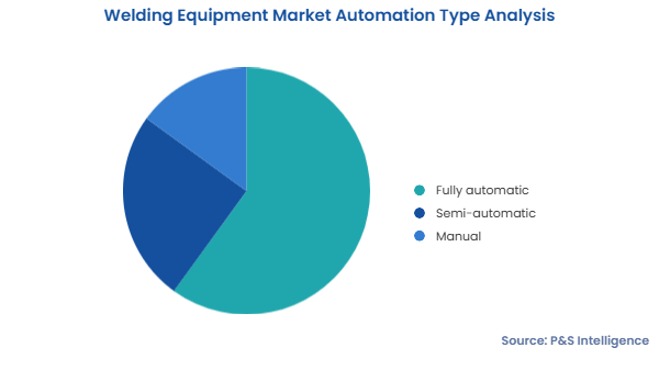 Welding Equipment Market Segments