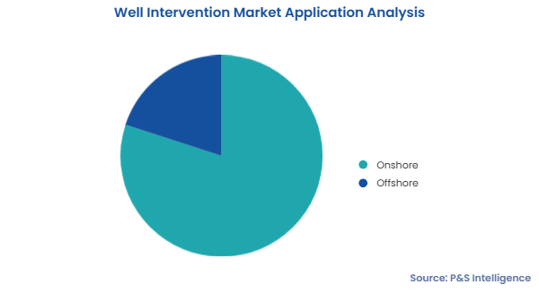 Well Intervention Market Segmentation Analysis