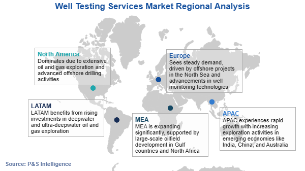 Well Testing Services Market Regional Analysis