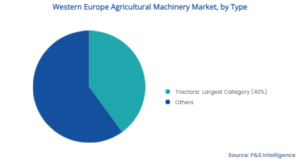 Western and Central Europe Agricultural Machinery Market Segments
