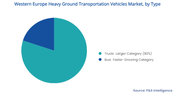 Western Europe Heavy Ground Transportation Vehicles Market Segments