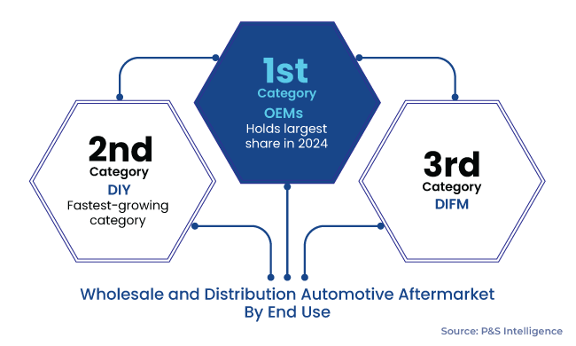 Wholesale and Distribution Automotive Aftermarket Segments