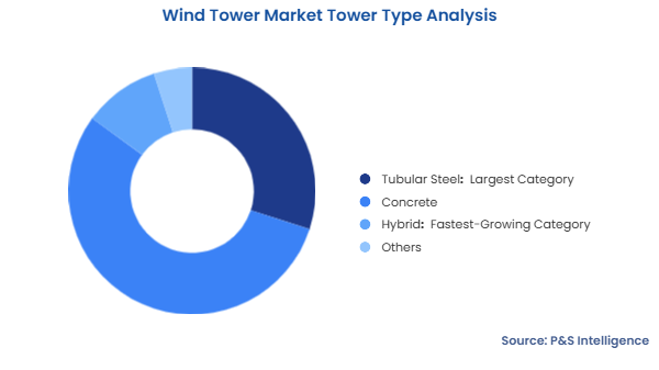 Wind Tower Market Segmentation Analysis