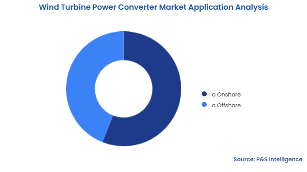 Wind Turbine Power Converter Market Segmentation Analysis
