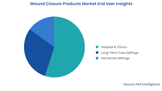 Wound Closure Products Market Segmentation Analysis