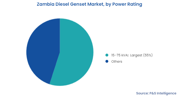 Zambia Diesel Genset Market Segmentation Analysis