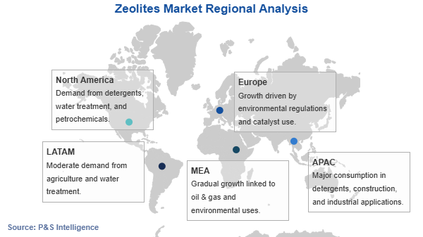 Zeolites Market Geographical Analysis