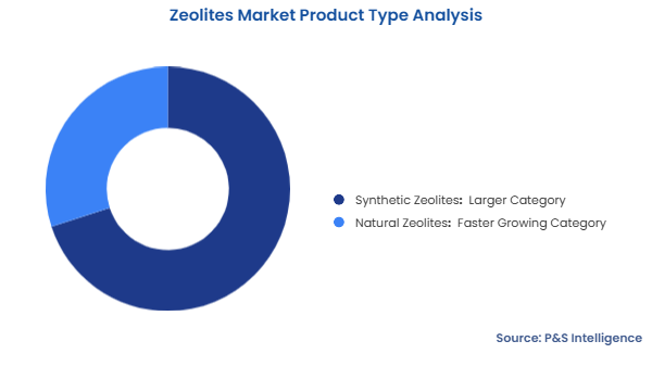 Zeolites Market Segmentation Analysis
