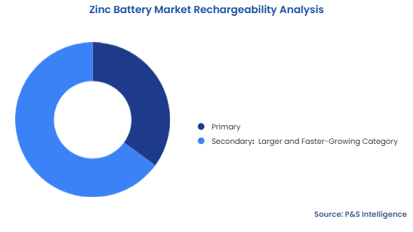 Zinc Battery Market Segmentation Analysis