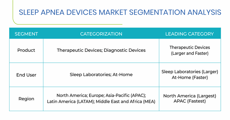 Sleep Apnea Devices Market Segments