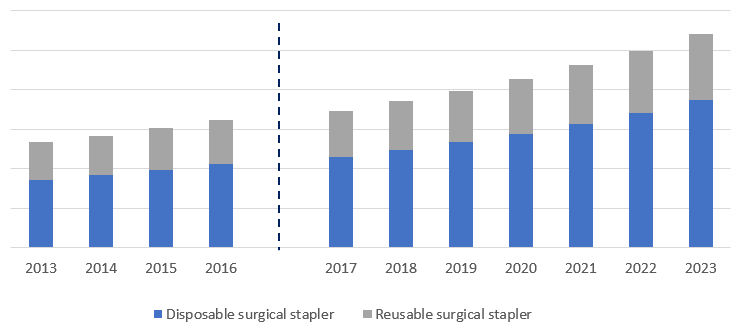 Surgical Staplers Market