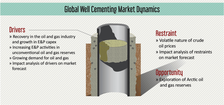 Well Cementing Market Size, Share | Industry Analysis Report, 2024